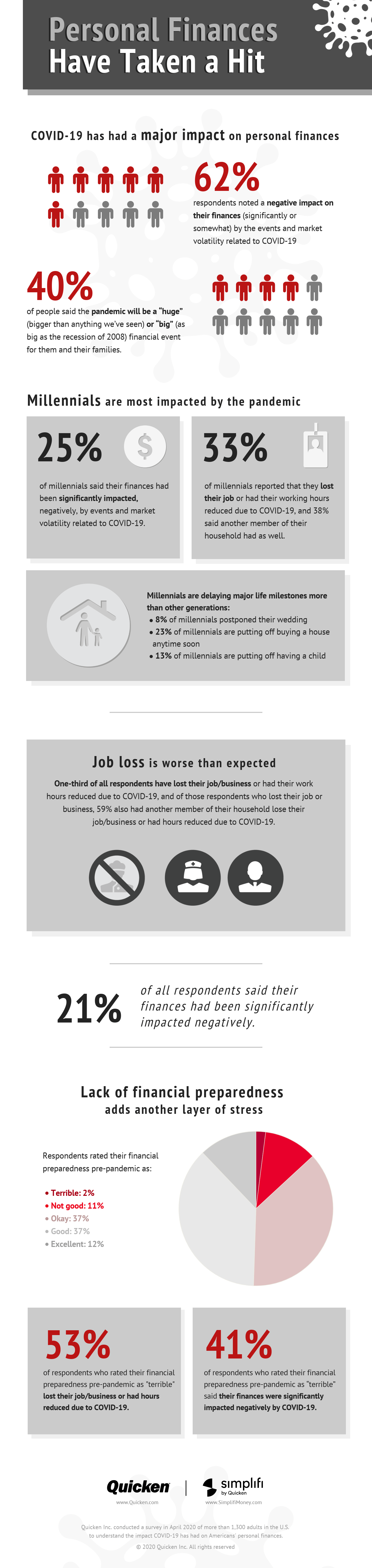 Press- covid-19-impact-on-personal-finances Quicken Survey Shows COVID-19’s Significant Impact on Personal Finances