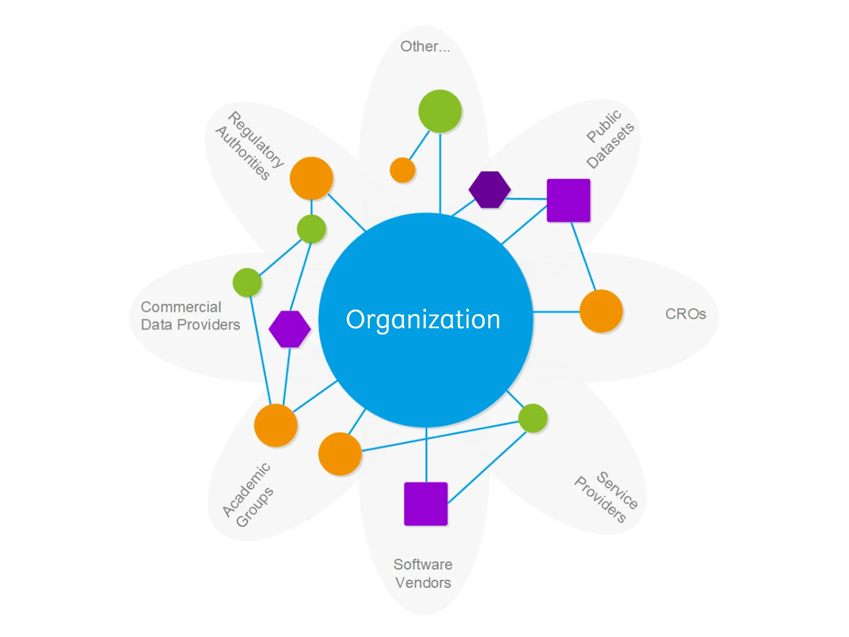 Potential sources of datasets to power AI projects in R&D organizations include public datasets, CROs, service providers, software vendors, academic groups, commercial data providers, regulatory authorities and more.