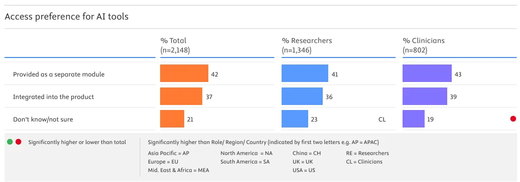 Survey showing access preference for AI tools