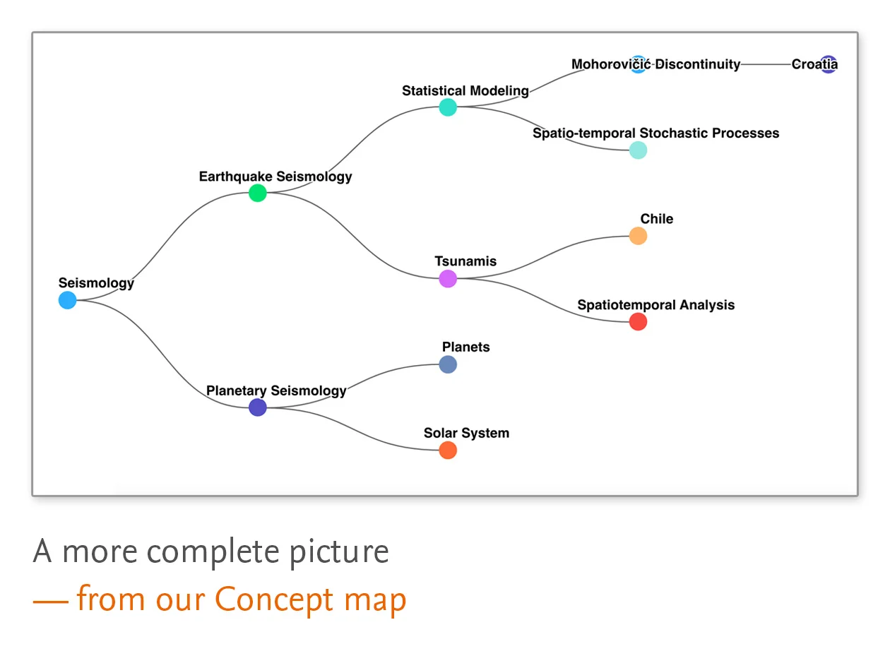 Screenshot of Scopus AI 'Concept map' feature
