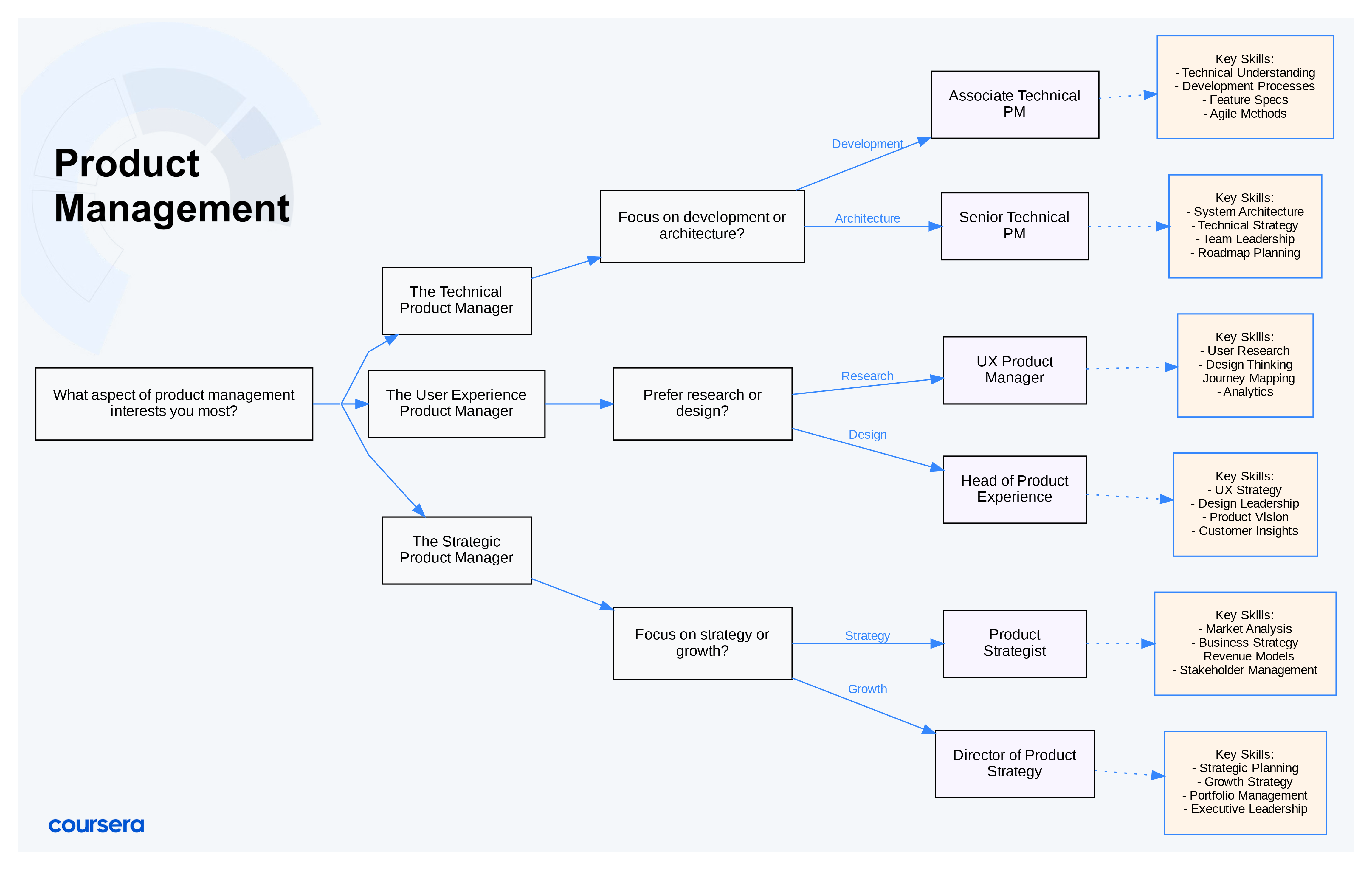 Guide to Discovering Product Management Careers Map